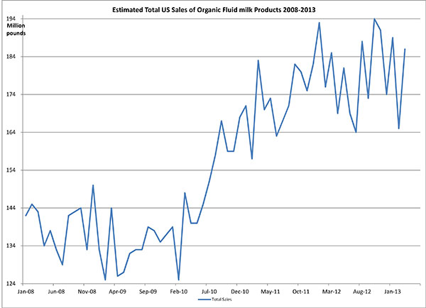 June 2013_Salesoforganicmilk2